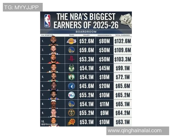 NBA明星球员赛季表现及商业价值分析